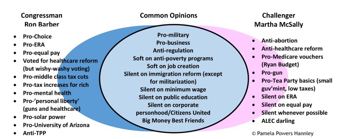 House and senate venn diagram