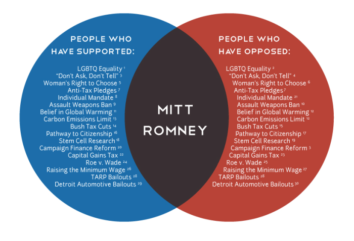 Venn diagram congress house